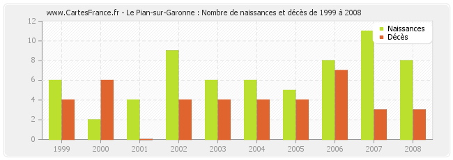 Le Pian-sur-Garonne : Nombre de naissances et décès de 1999 à 2008